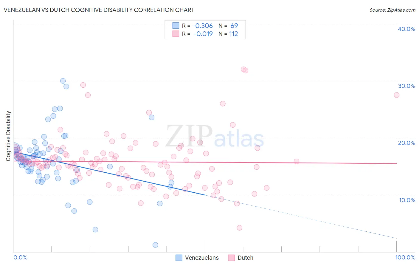 Venezuelan vs Dutch Cognitive Disability