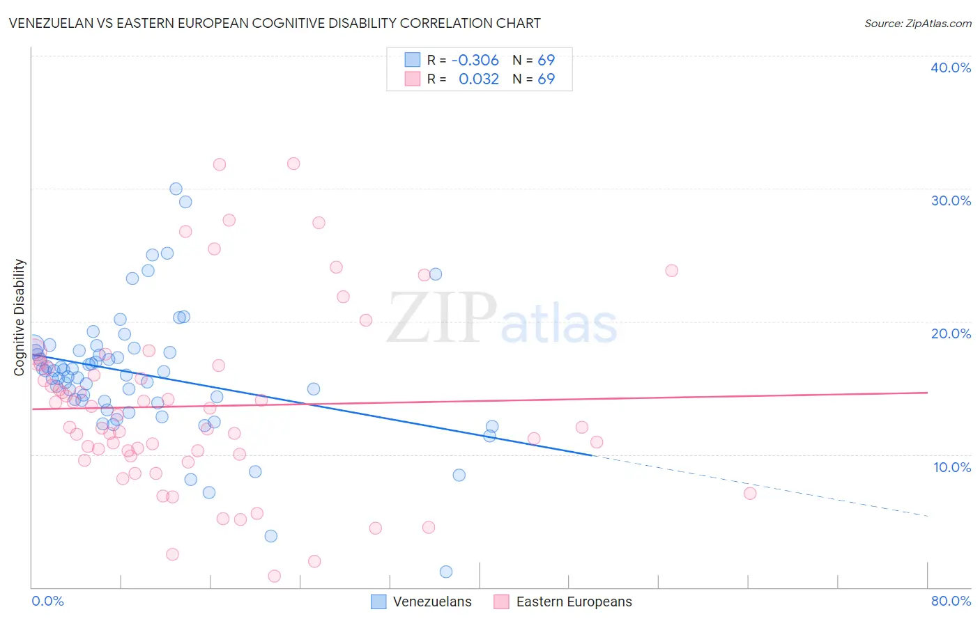 Venezuelan vs Eastern European Cognitive Disability