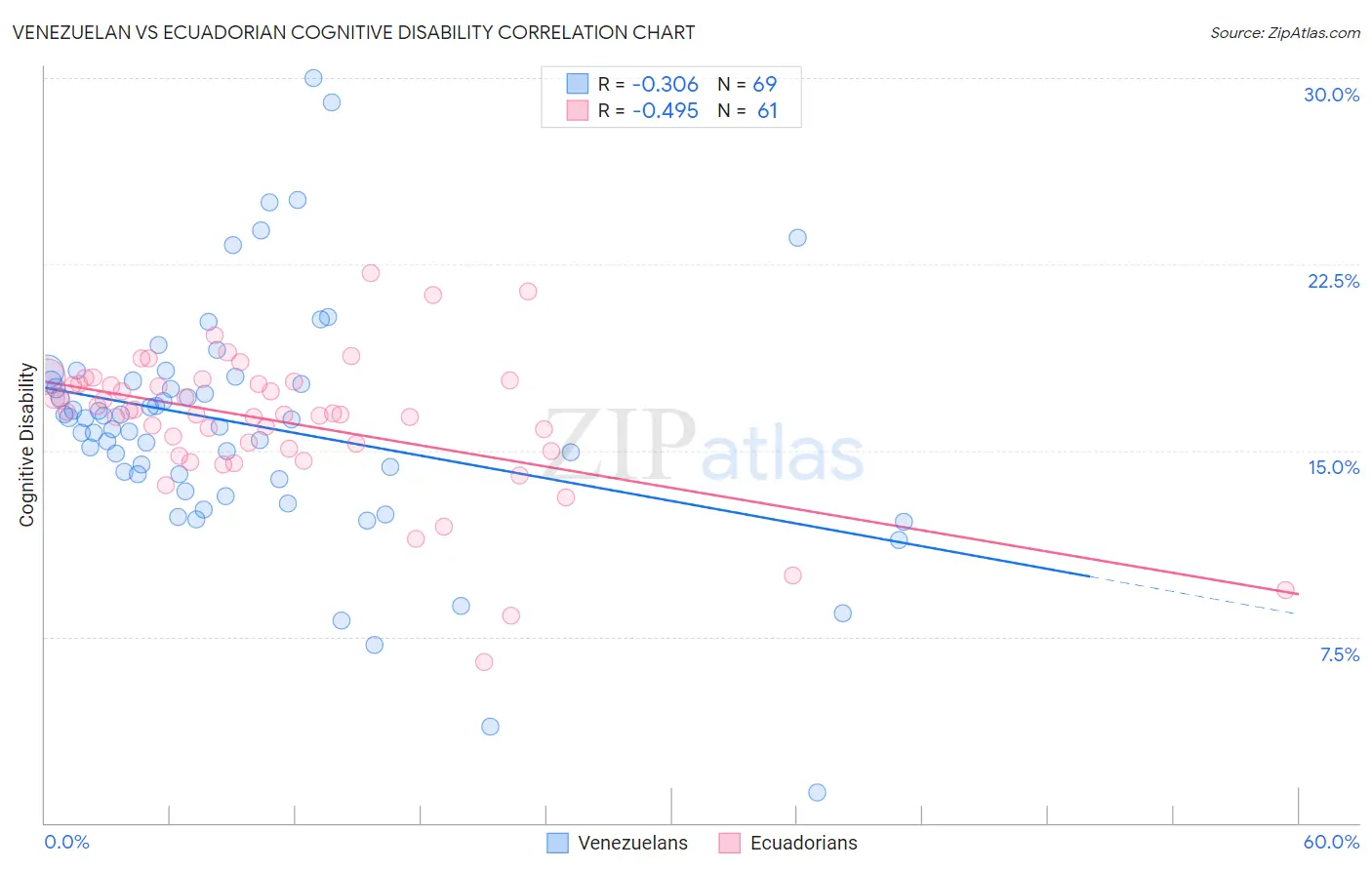 Venezuelan vs Ecuadorian Cognitive Disability