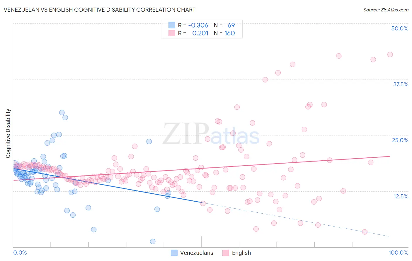 Venezuelan vs English Cognitive Disability