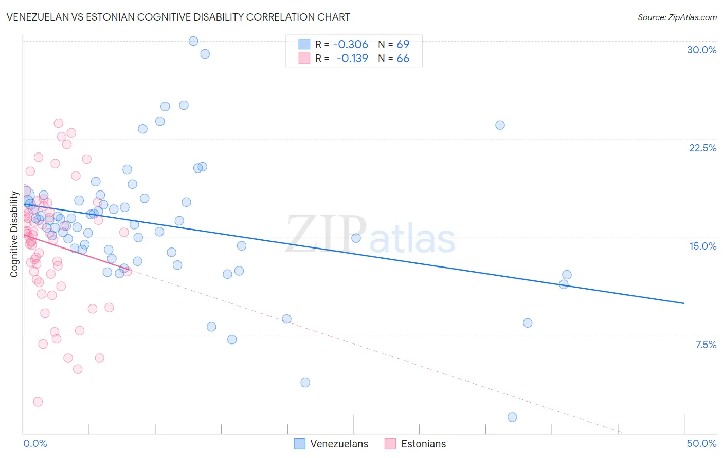 Venezuelan vs Estonian Cognitive Disability