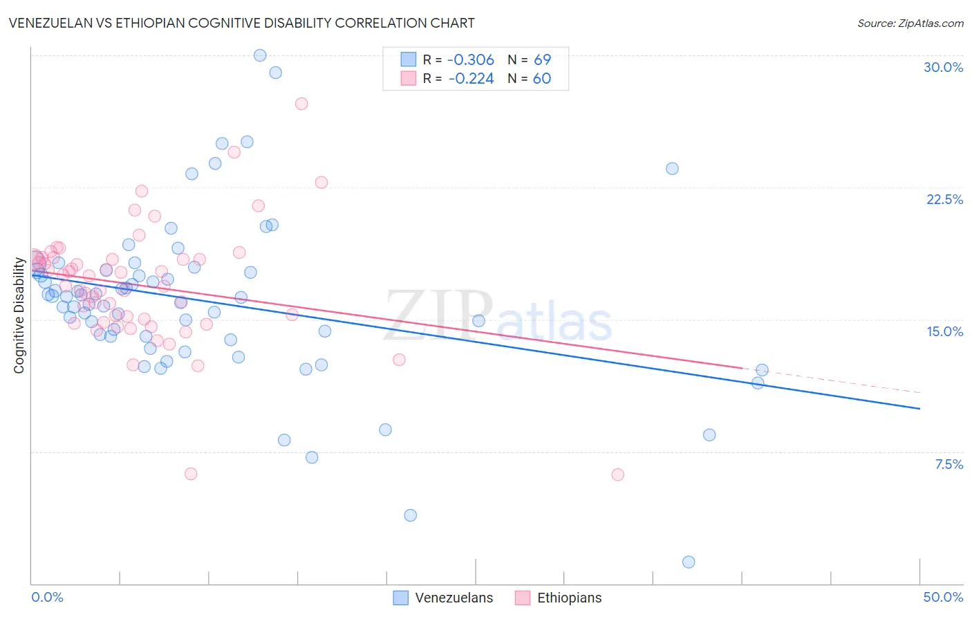 Venezuelan vs Ethiopian Cognitive Disability