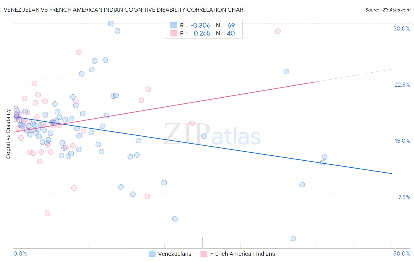 Venezuelan vs French American Indian Cognitive Disability