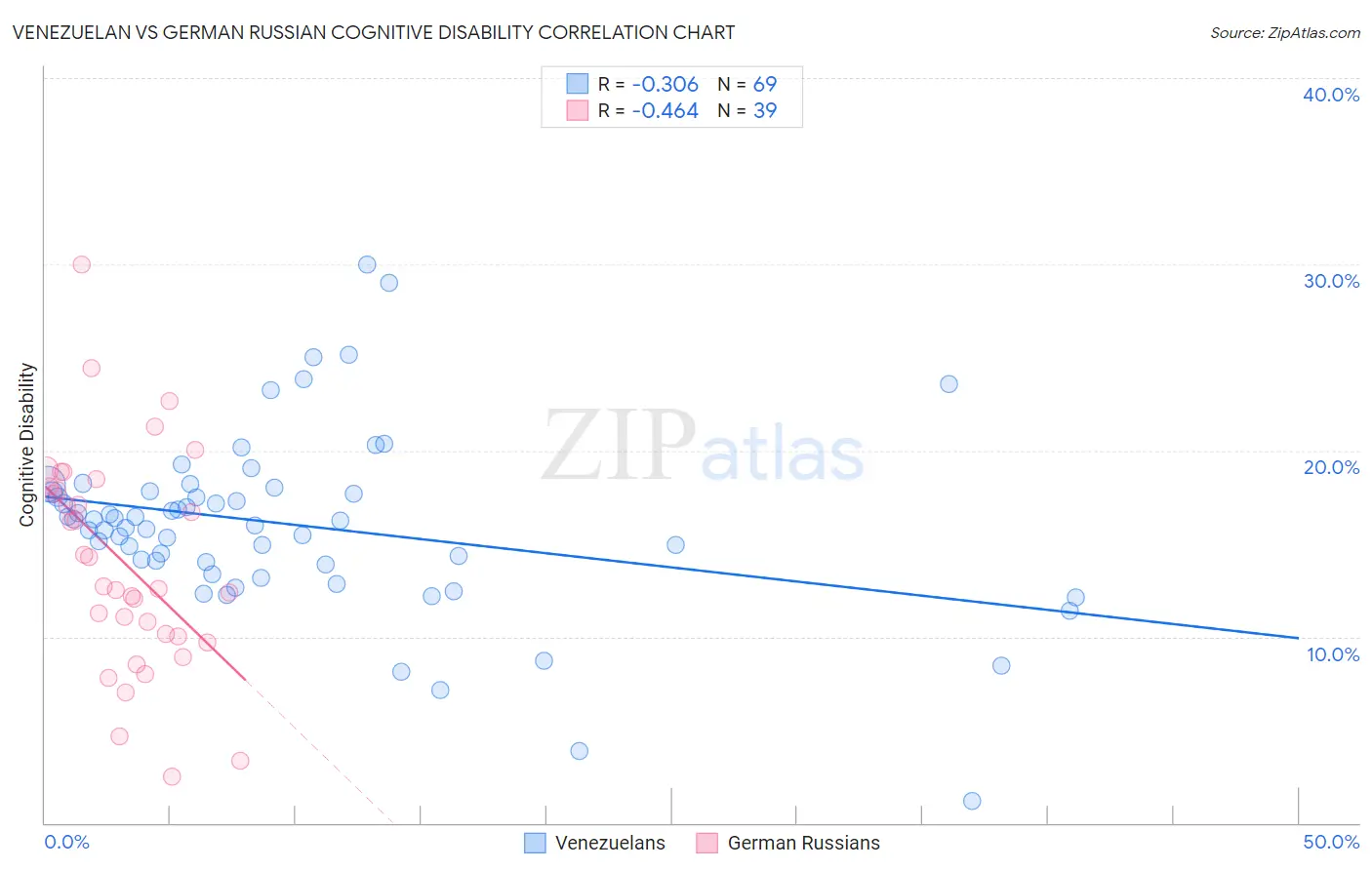 Venezuelan vs German Russian Cognitive Disability