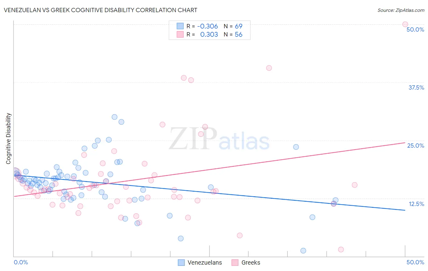 Venezuelan vs Greek Cognitive Disability