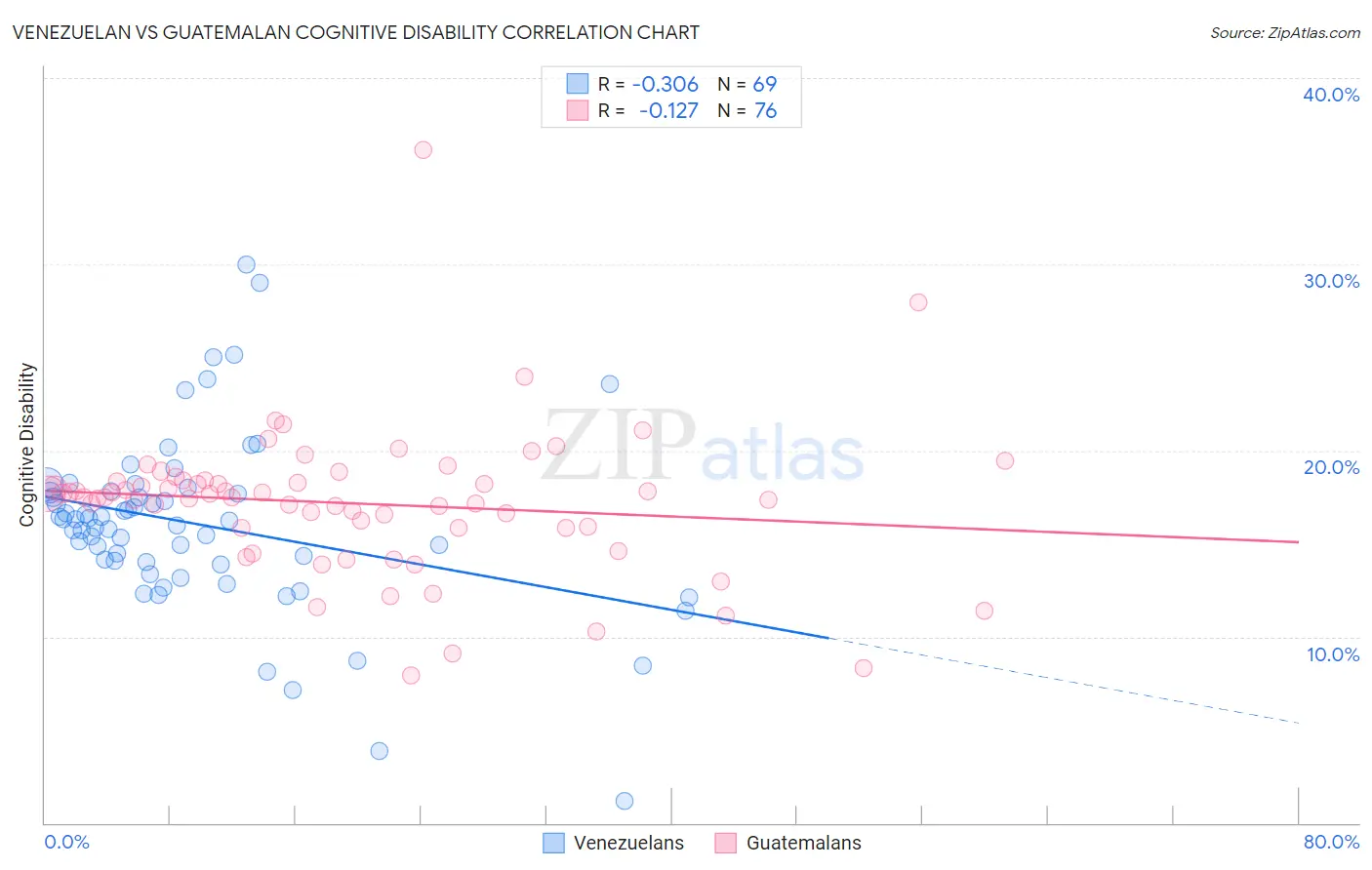 Venezuelan vs Guatemalan Cognitive Disability