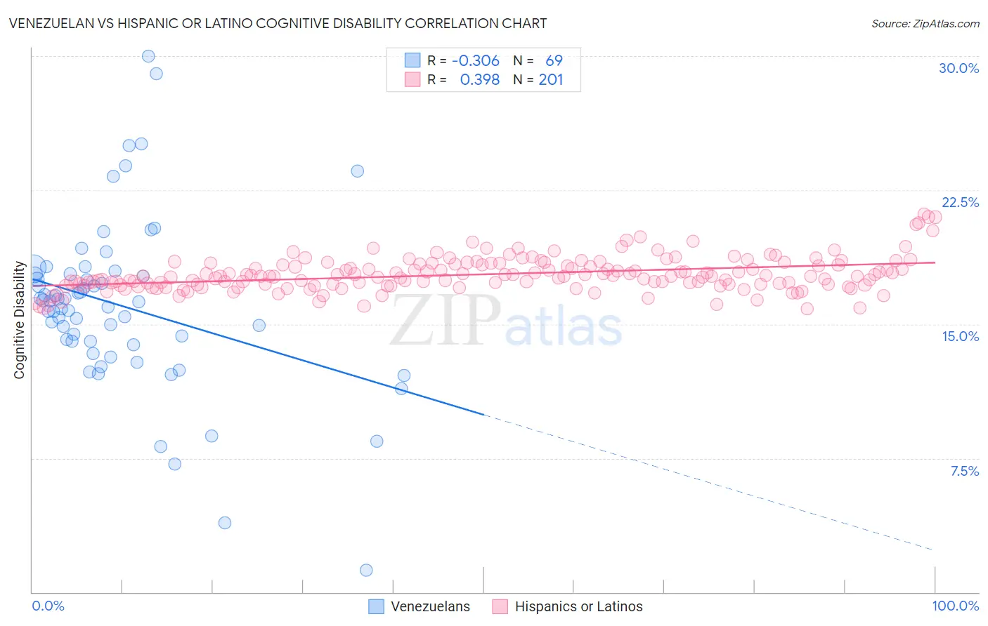 Venezuelan vs Hispanic or Latino Cognitive Disability