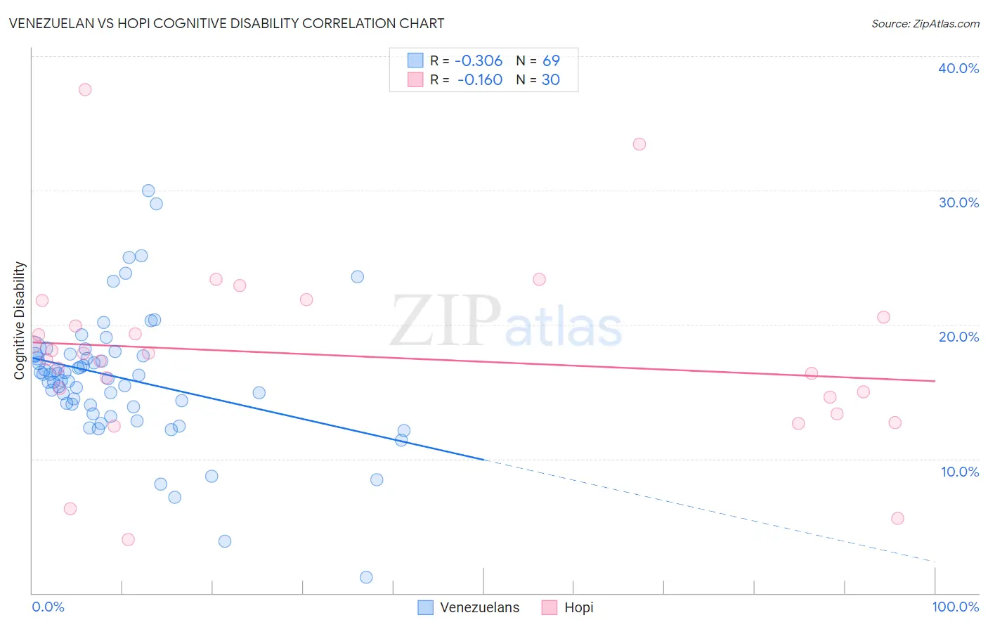 Venezuelan vs Hopi Cognitive Disability
