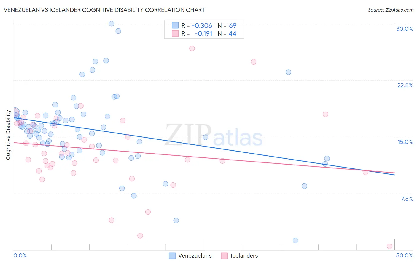 Venezuelan vs Icelander Cognitive Disability