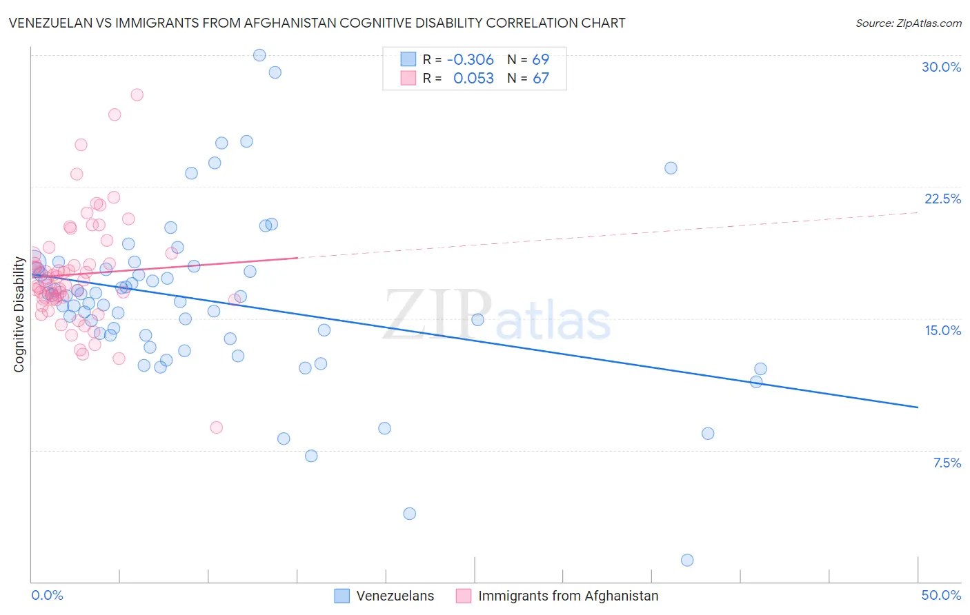Venezuelan vs Immigrants from Afghanistan Cognitive Disability