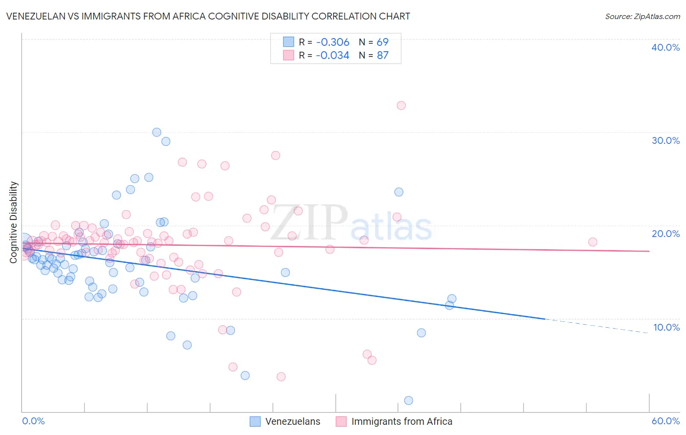 Venezuelan vs Immigrants from Africa Cognitive Disability