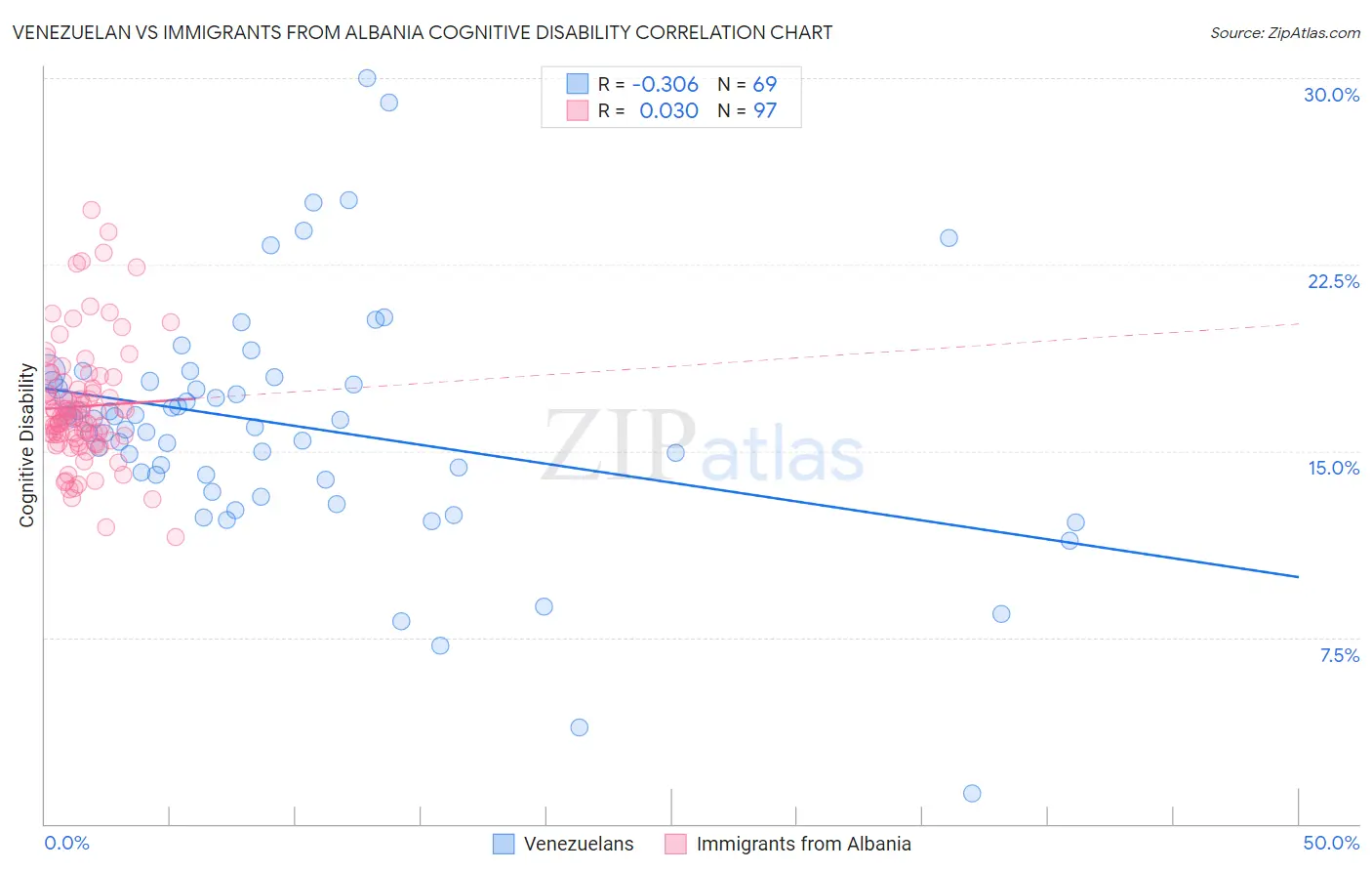Venezuelan vs Immigrants from Albania Cognitive Disability