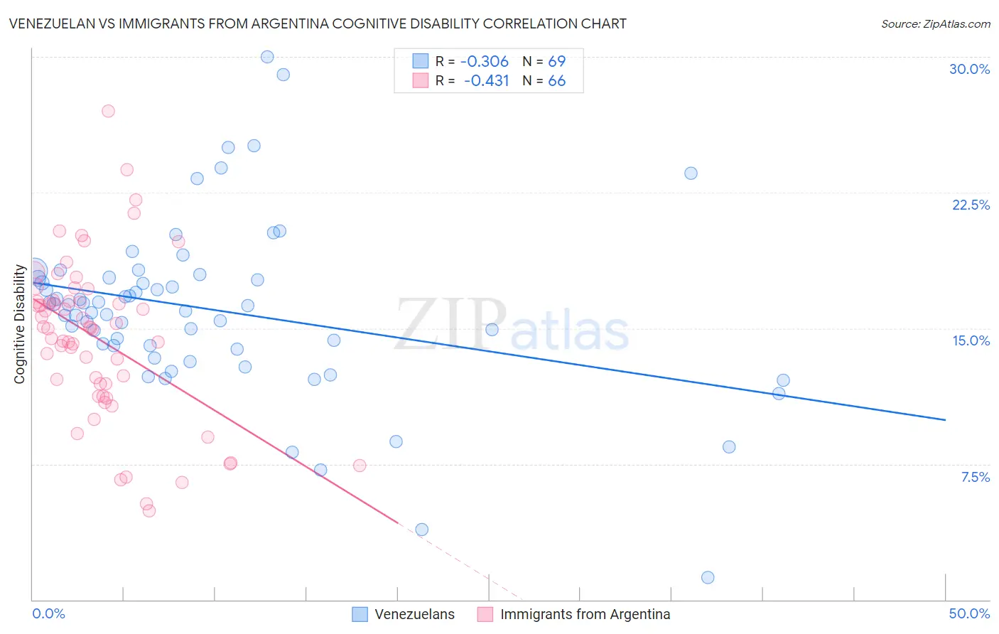 Venezuelan vs Immigrants from Argentina Cognitive Disability