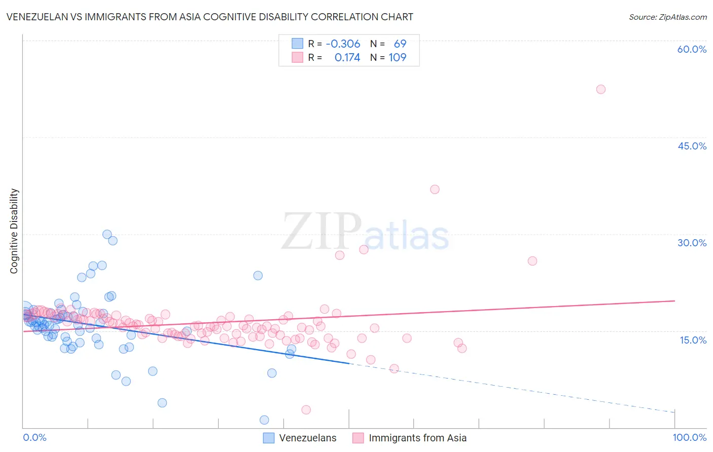 Venezuelan vs Immigrants from Asia Cognitive Disability