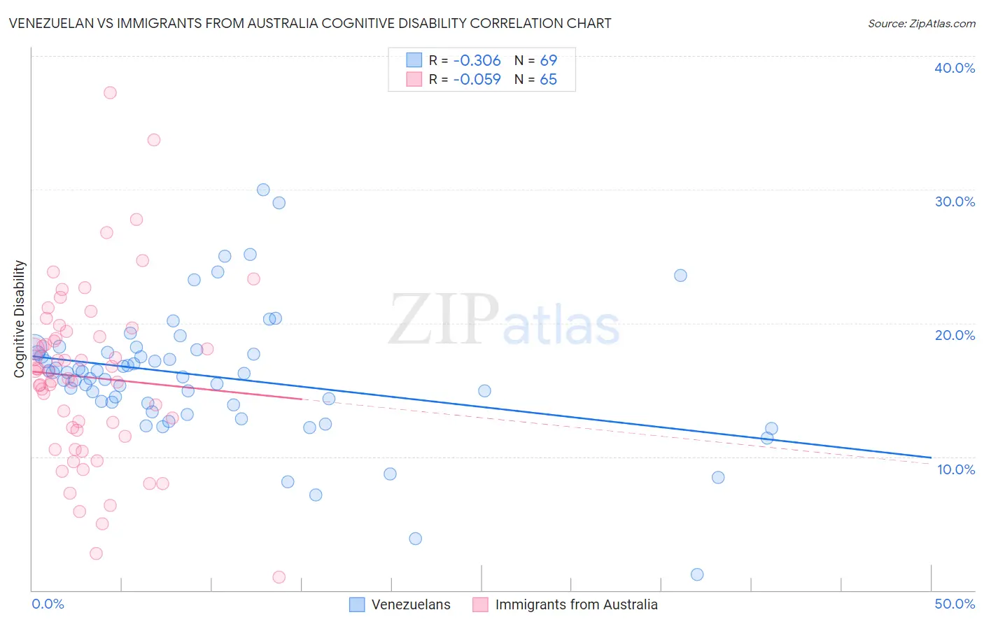 Venezuelan vs Immigrants from Australia Cognitive Disability