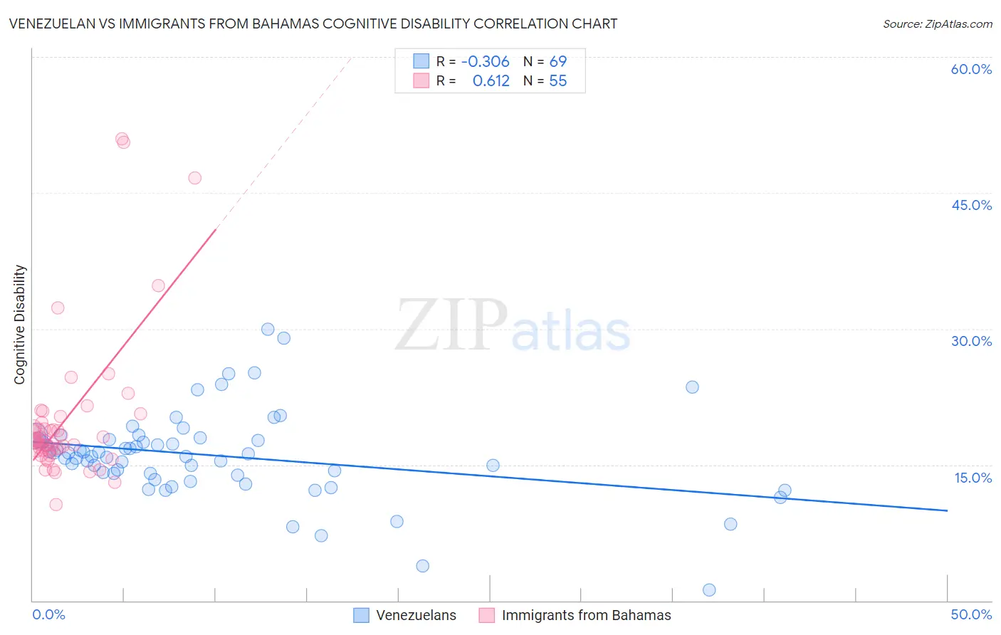 Venezuelan vs Immigrants from Bahamas Cognitive Disability