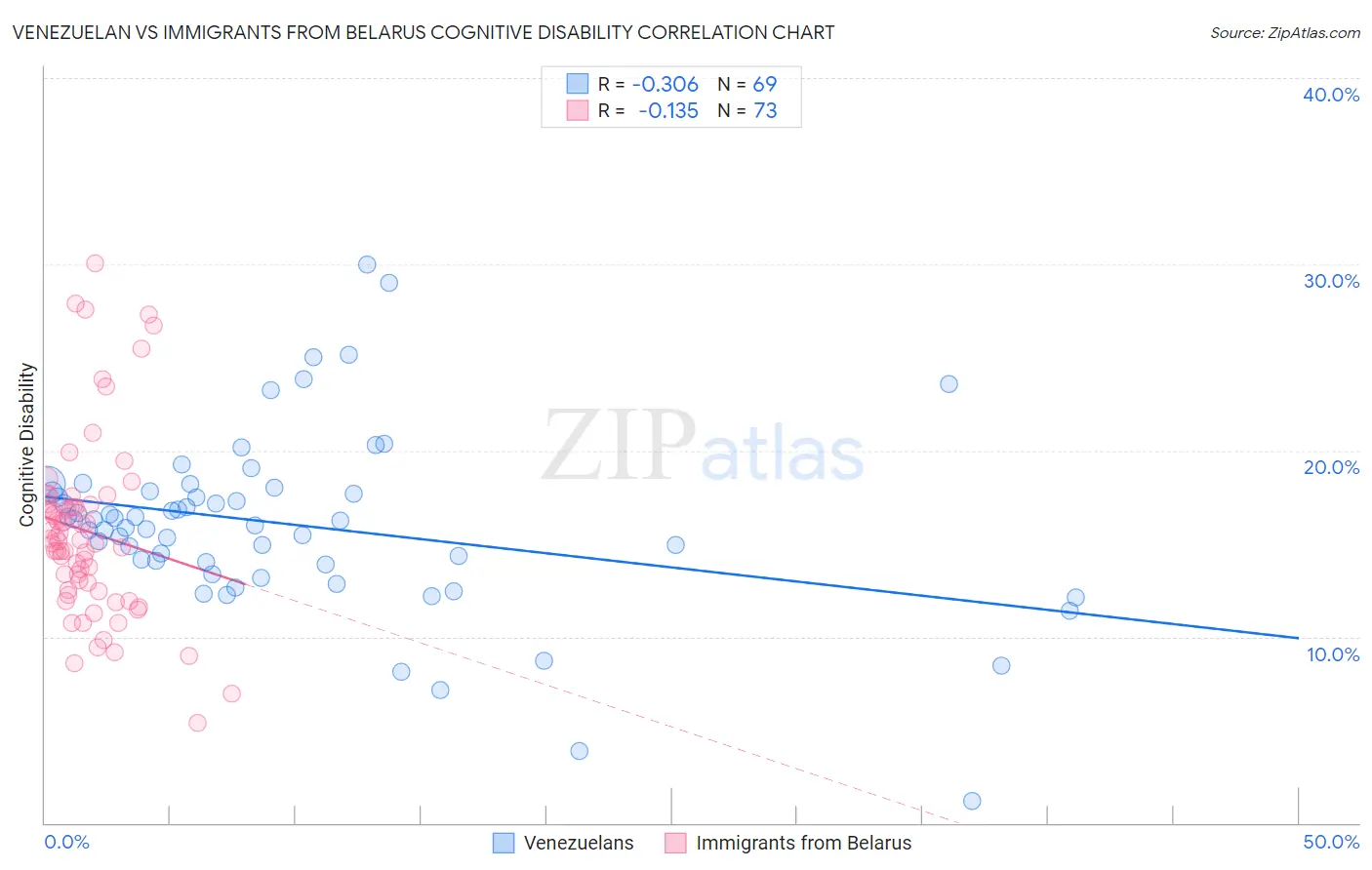 Venezuelan vs Immigrants from Belarus Cognitive Disability
