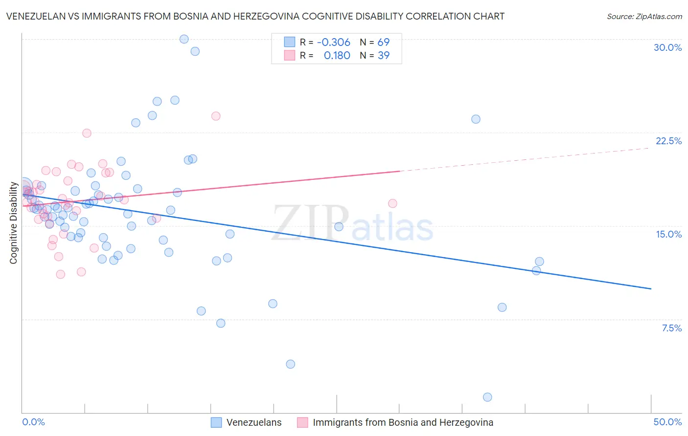 Venezuelan vs Immigrants from Bosnia and Herzegovina Cognitive Disability