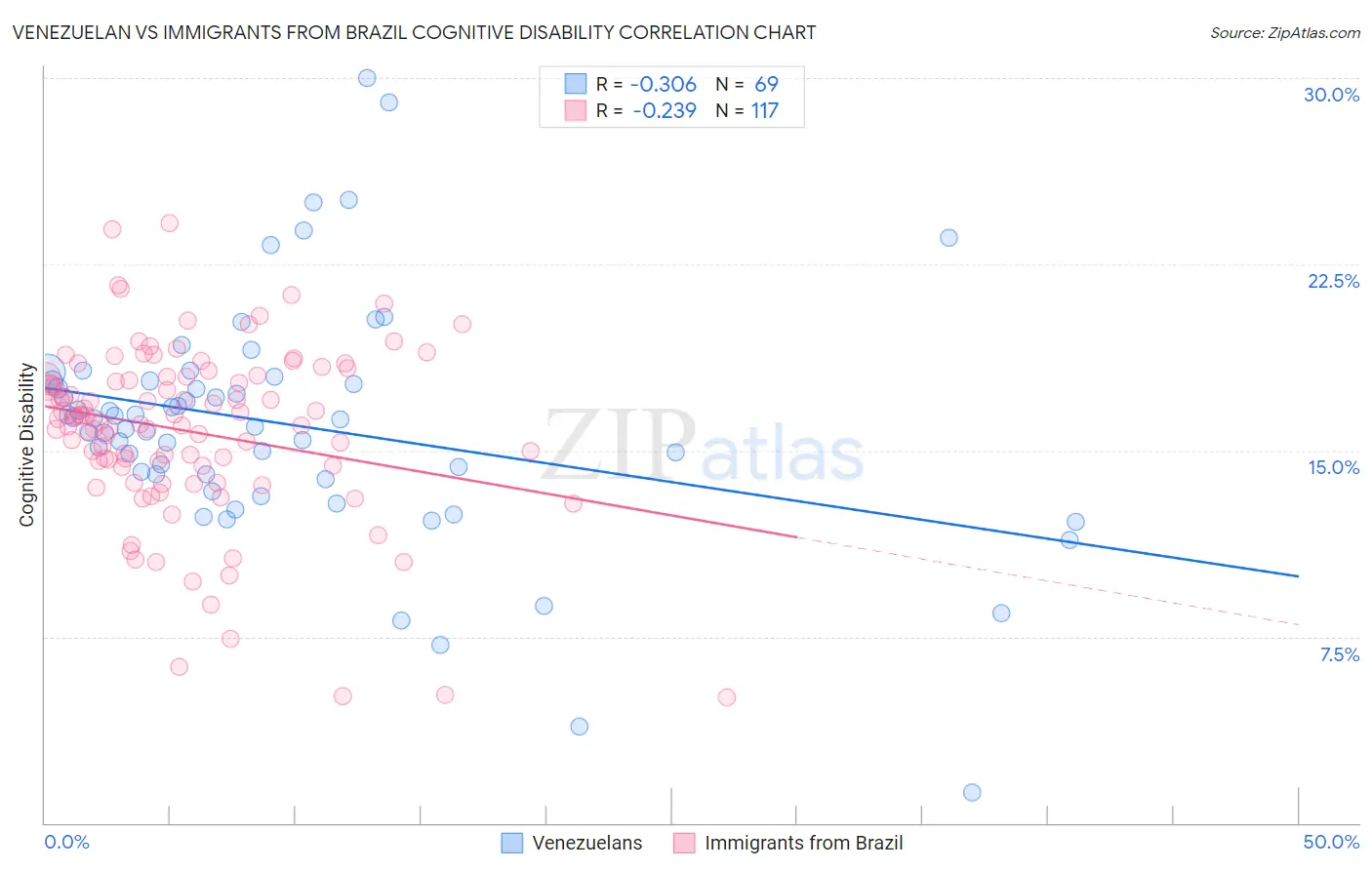 Venezuelan vs Immigrants from Brazil Cognitive Disability