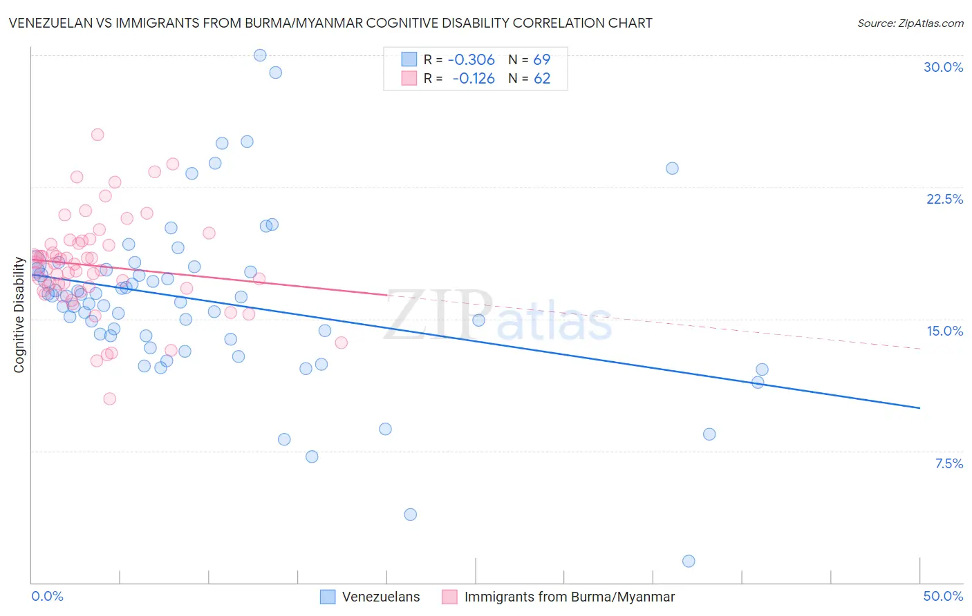 Venezuelan vs Immigrants from Burma/Myanmar Cognitive Disability