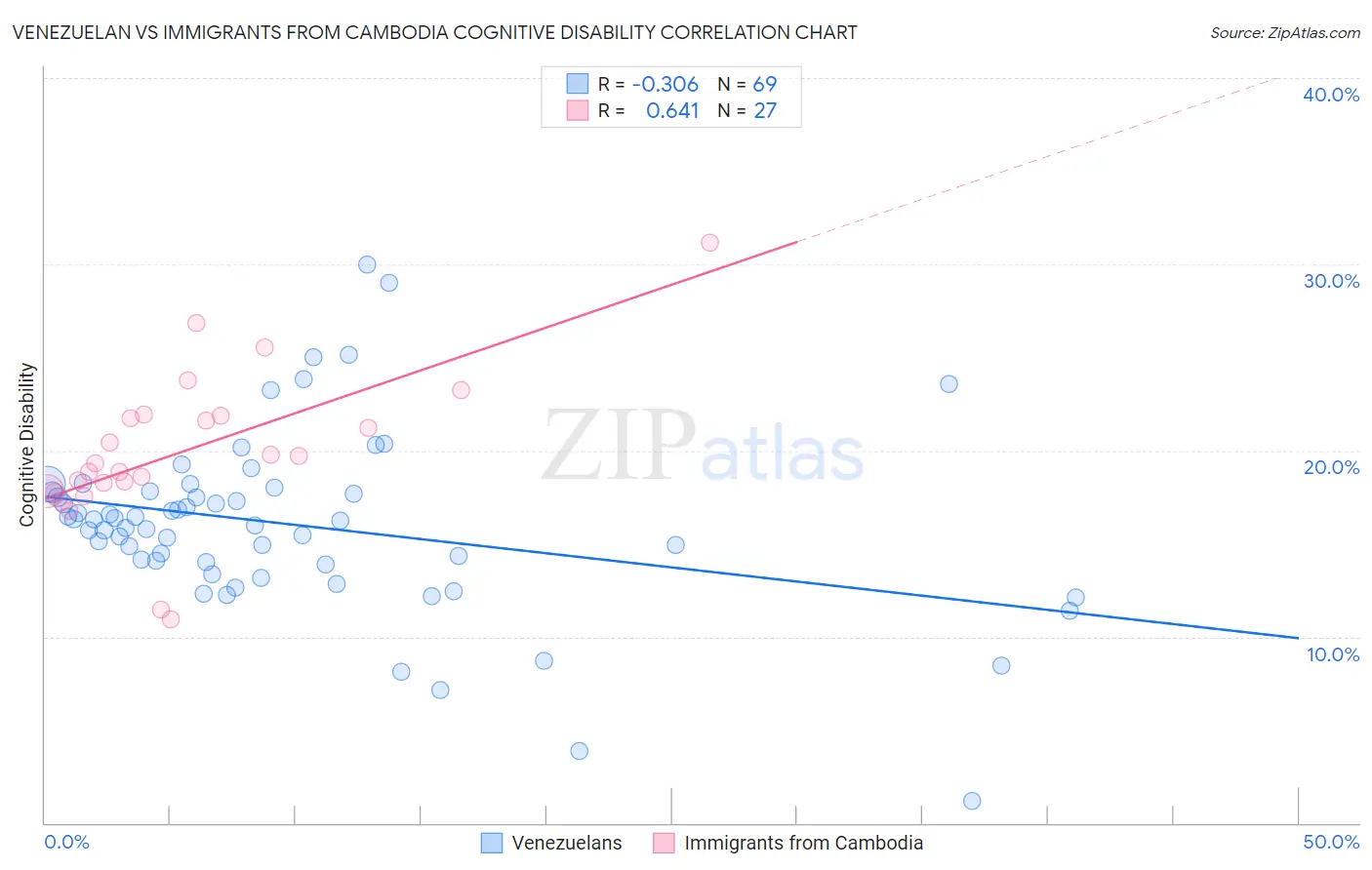 Venezuelan vs Immigrants from Cambodia Cognitive Disability