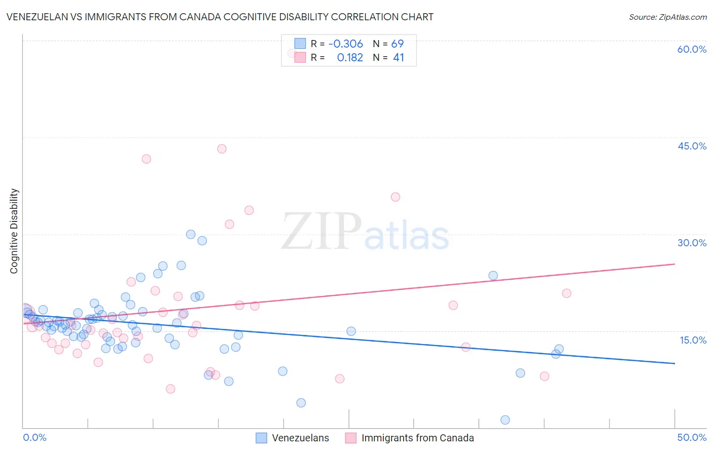 Venezuelan vs Immigrants from Canada Cognitive Disability