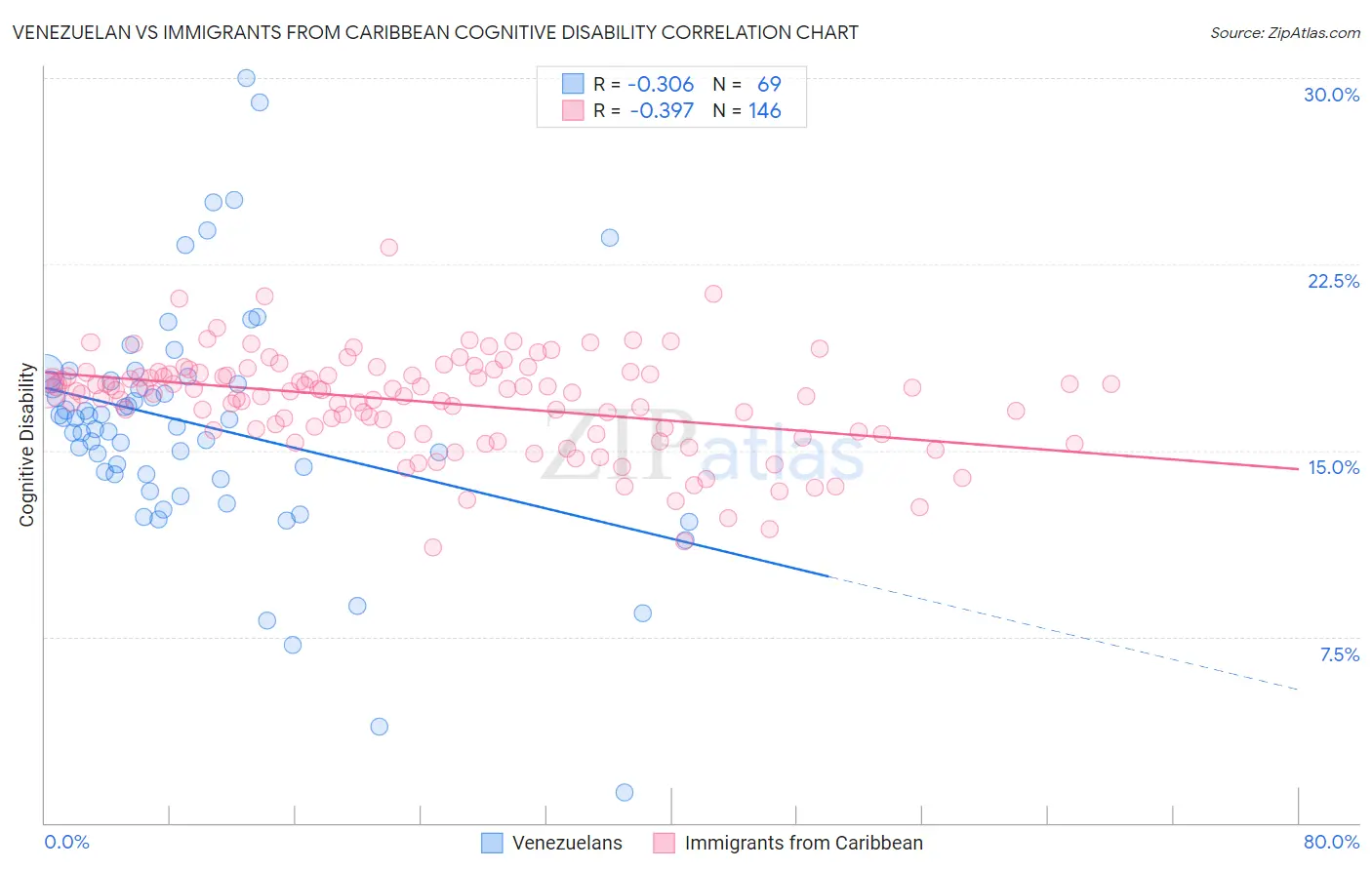 Venezuelan vs Immigrants from Caribbean Cognitive Disability