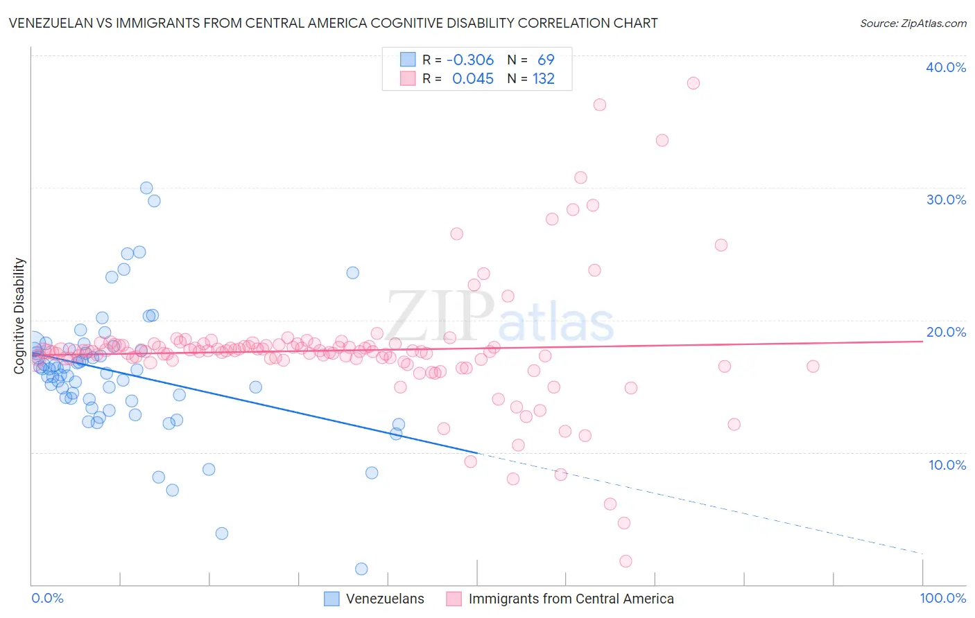 Venezuelan vs Immigrants from Central America Cognitive Disability