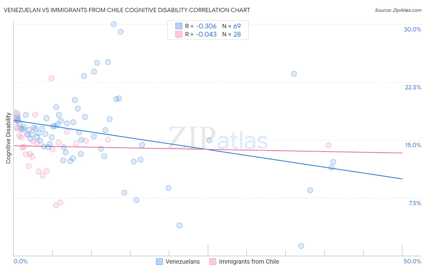 Venezuelan vs Immigrants from Chile Cognitive Disability