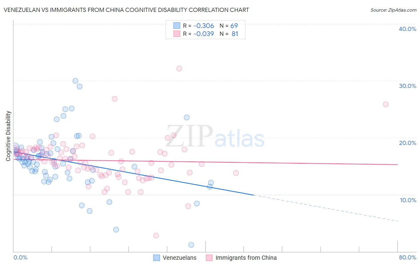 Venezuelan vs Immigrants from China Cognitive Disability
