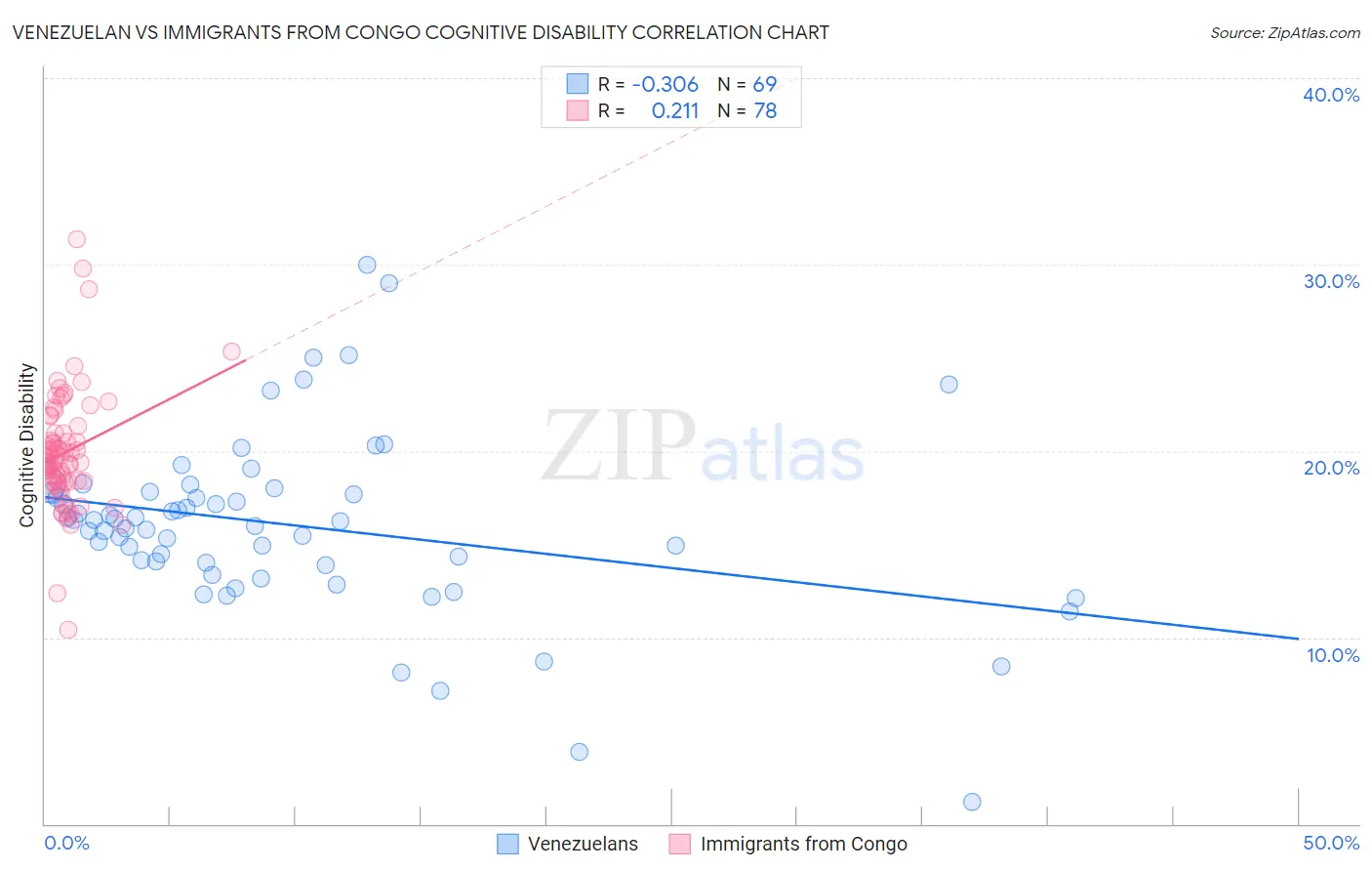 Venezuelan vs Immigrants from Congo Cognitive Disability