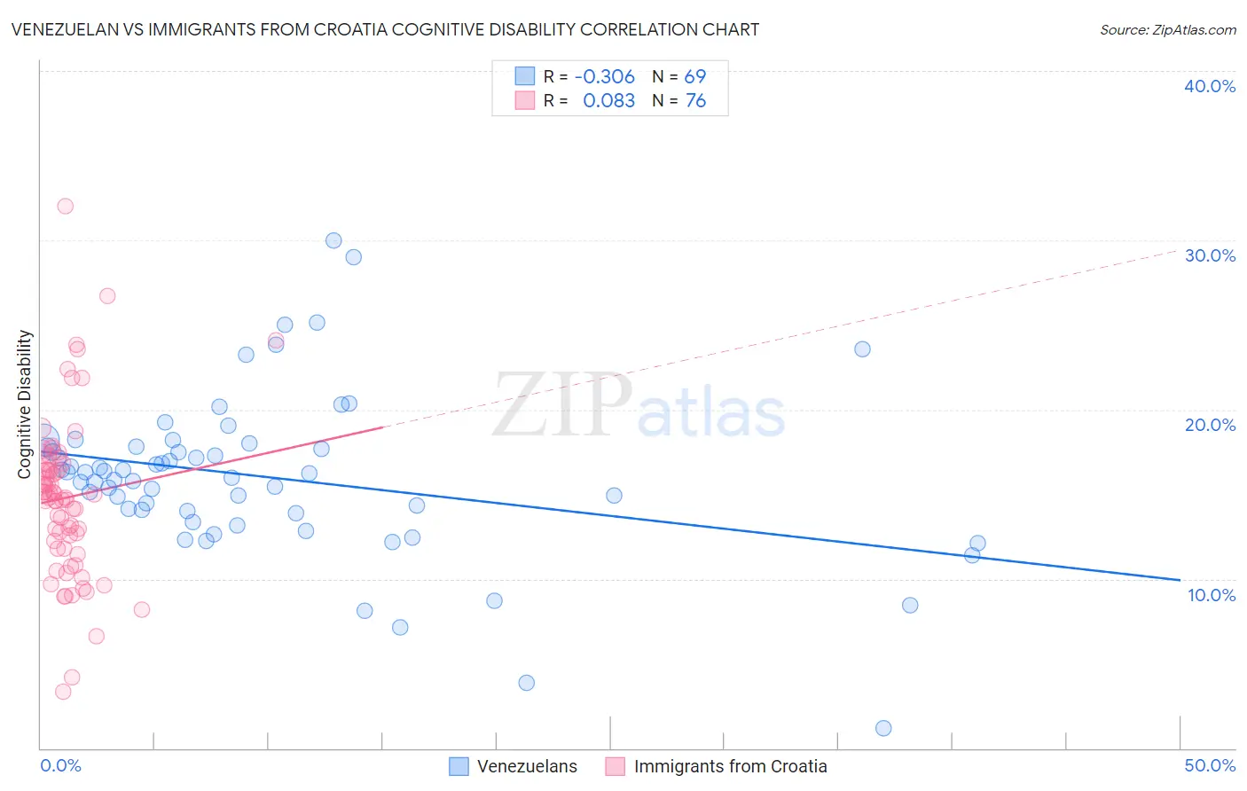 Venezuelan vs Immigrants from Croatia Cognitive Disability