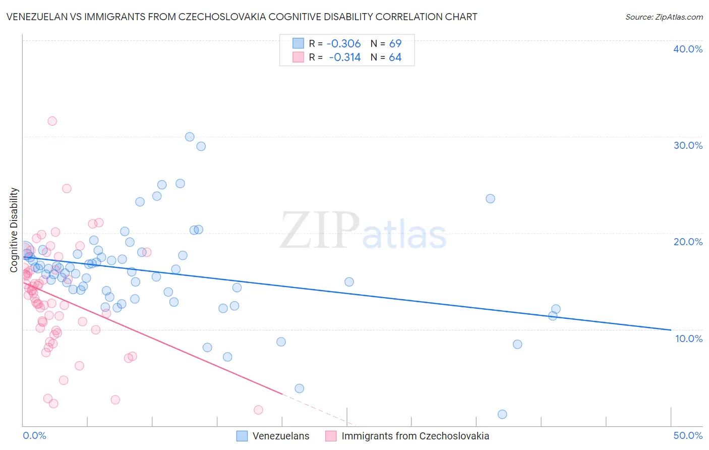 Venezuelan vs Immigrants from Czechoslovakia Cognitive Disability