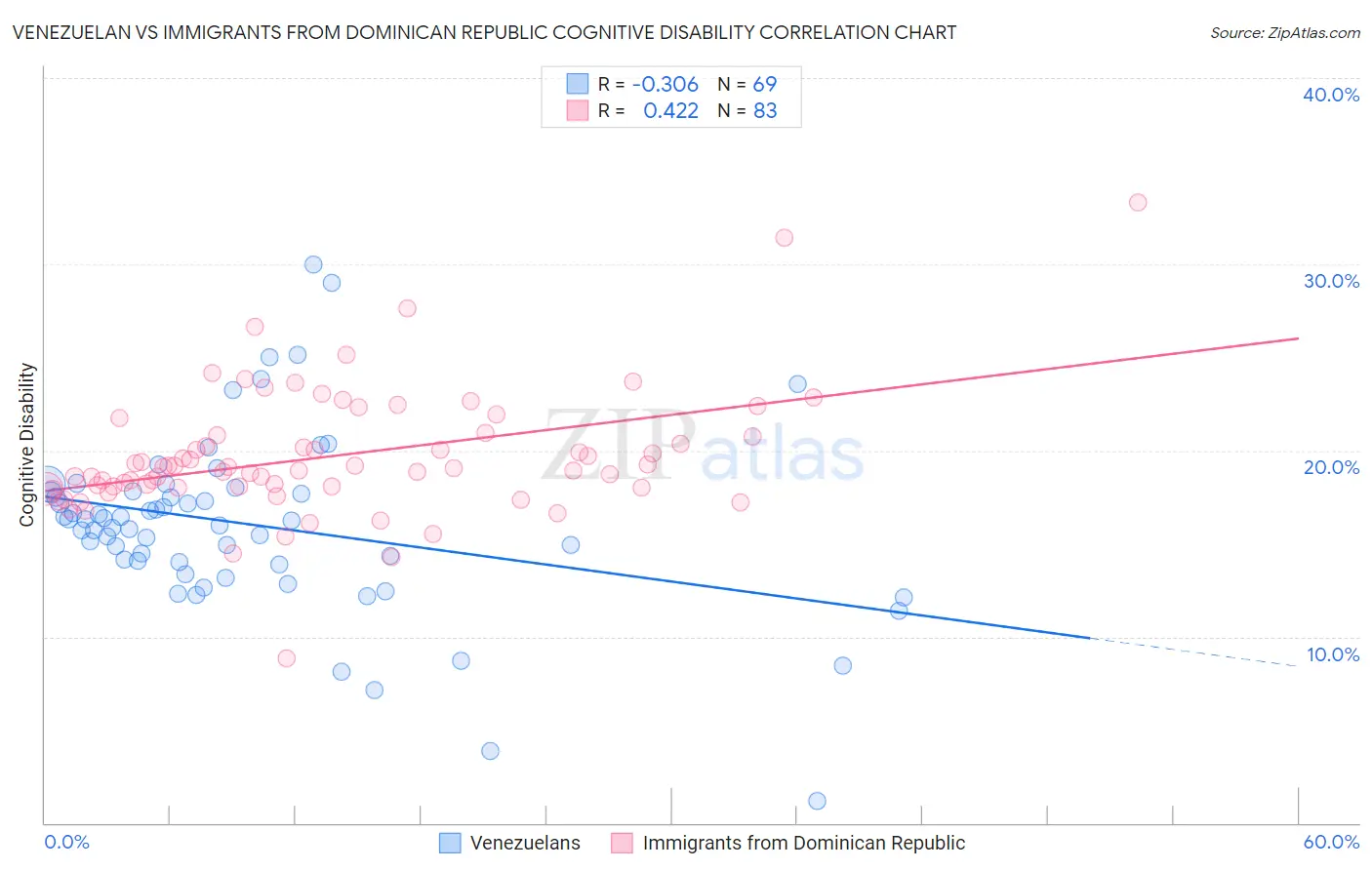 Venezuelan vs Immigrants from Dominican Republic Cognitive Disability