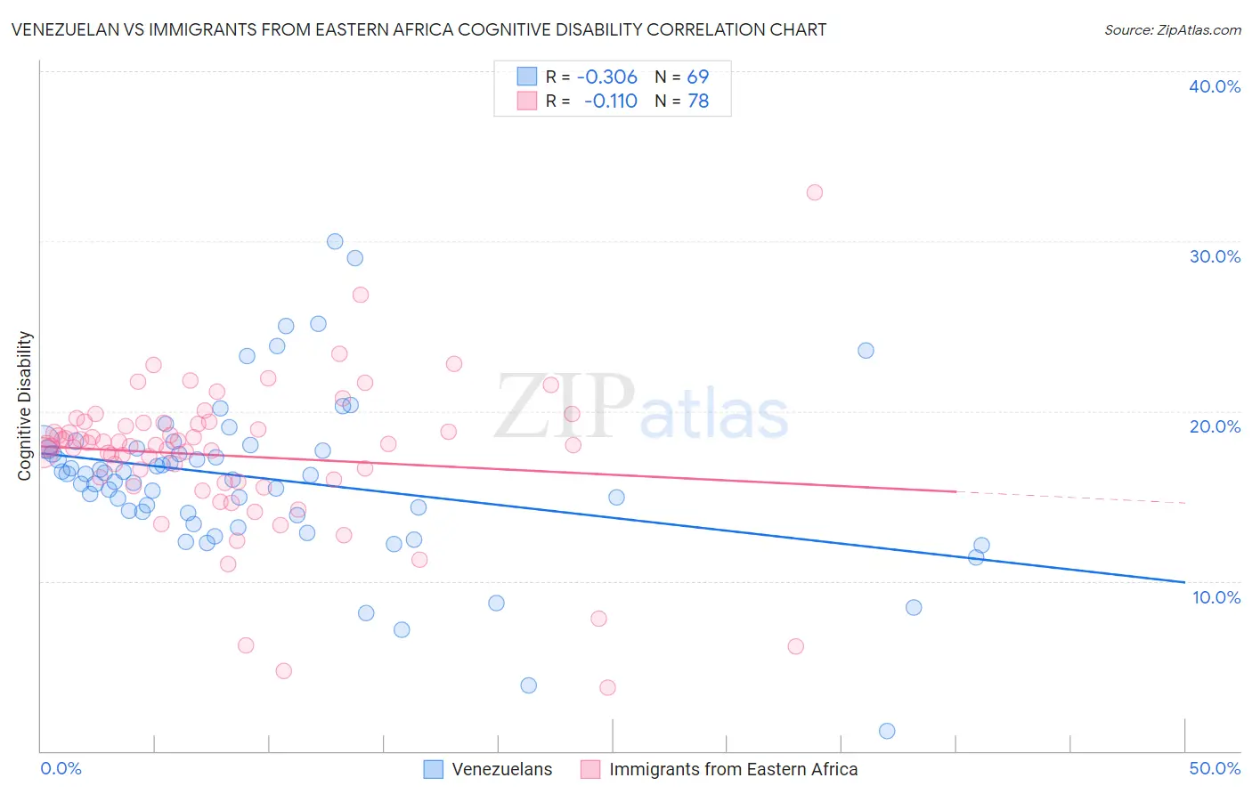 Venezuelan vs Immigrants from Eastern Africa Cognitive Disability