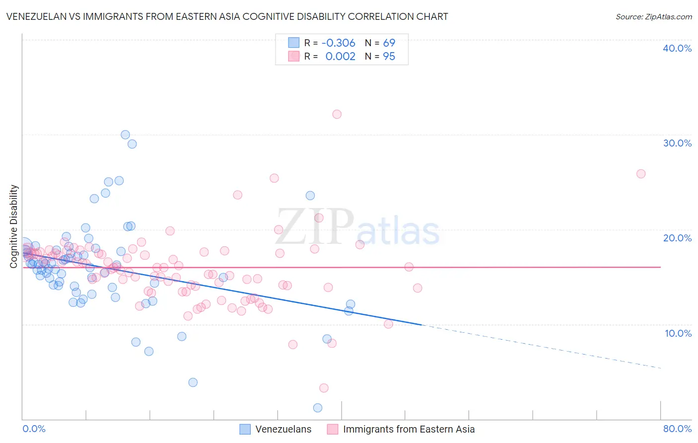 Venezuelan vs Immigrants from Eastern Asia Cognitive Disability