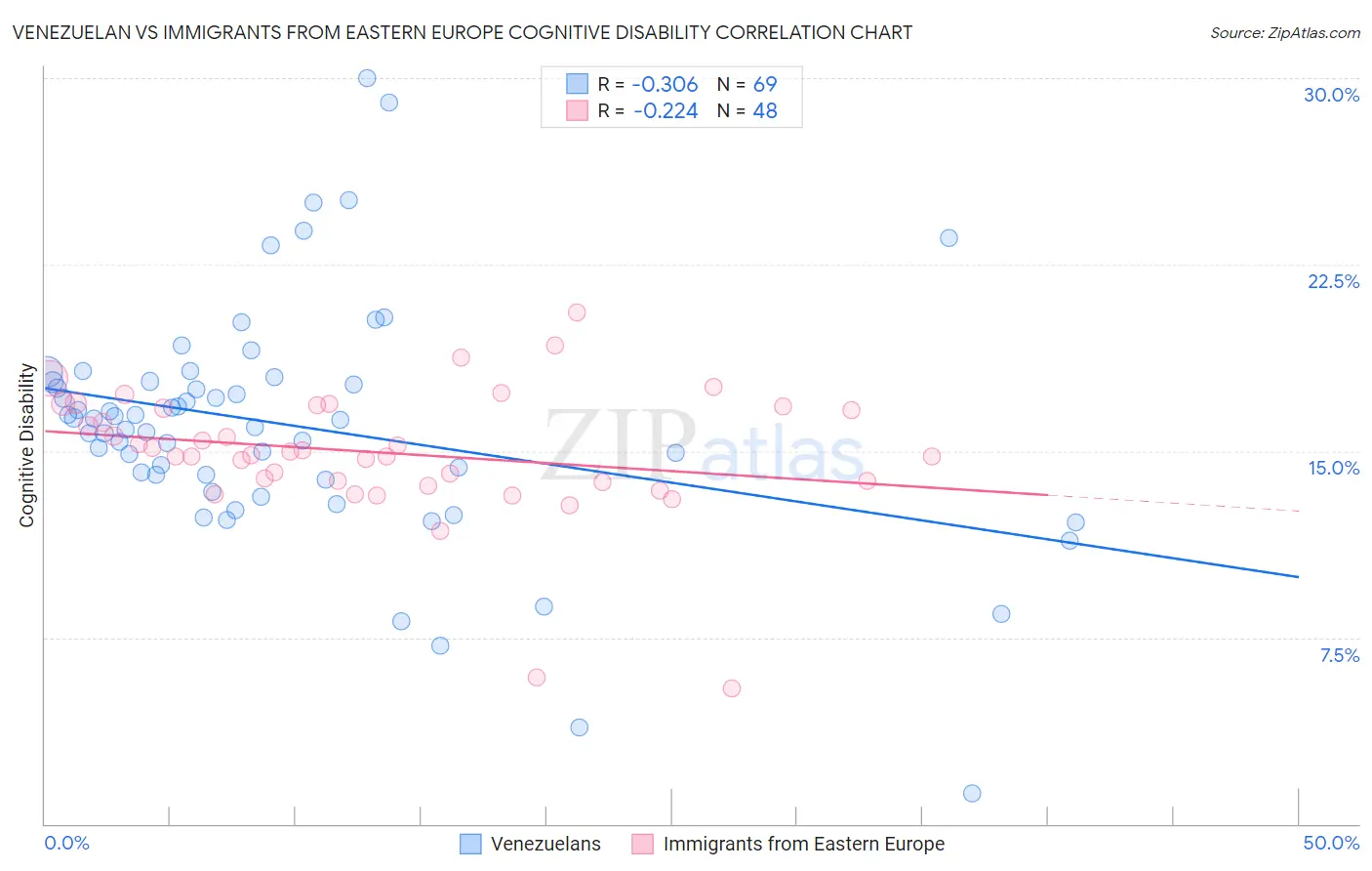 Venezuelan vs Immigrants from Eastern Europe Cognitive Disability