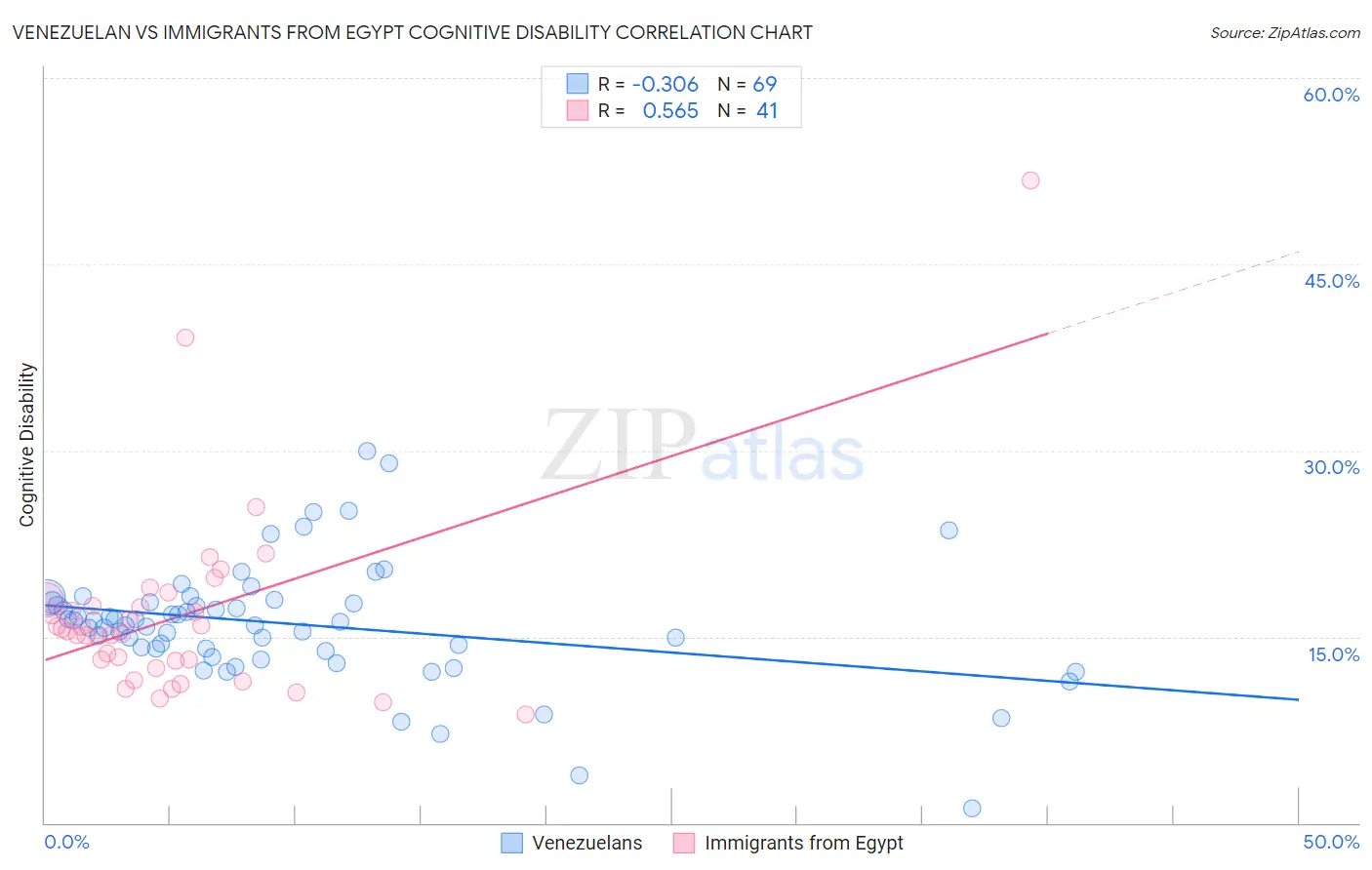 Venezuelan vs Immigrants from Egypt Cognitive Disability