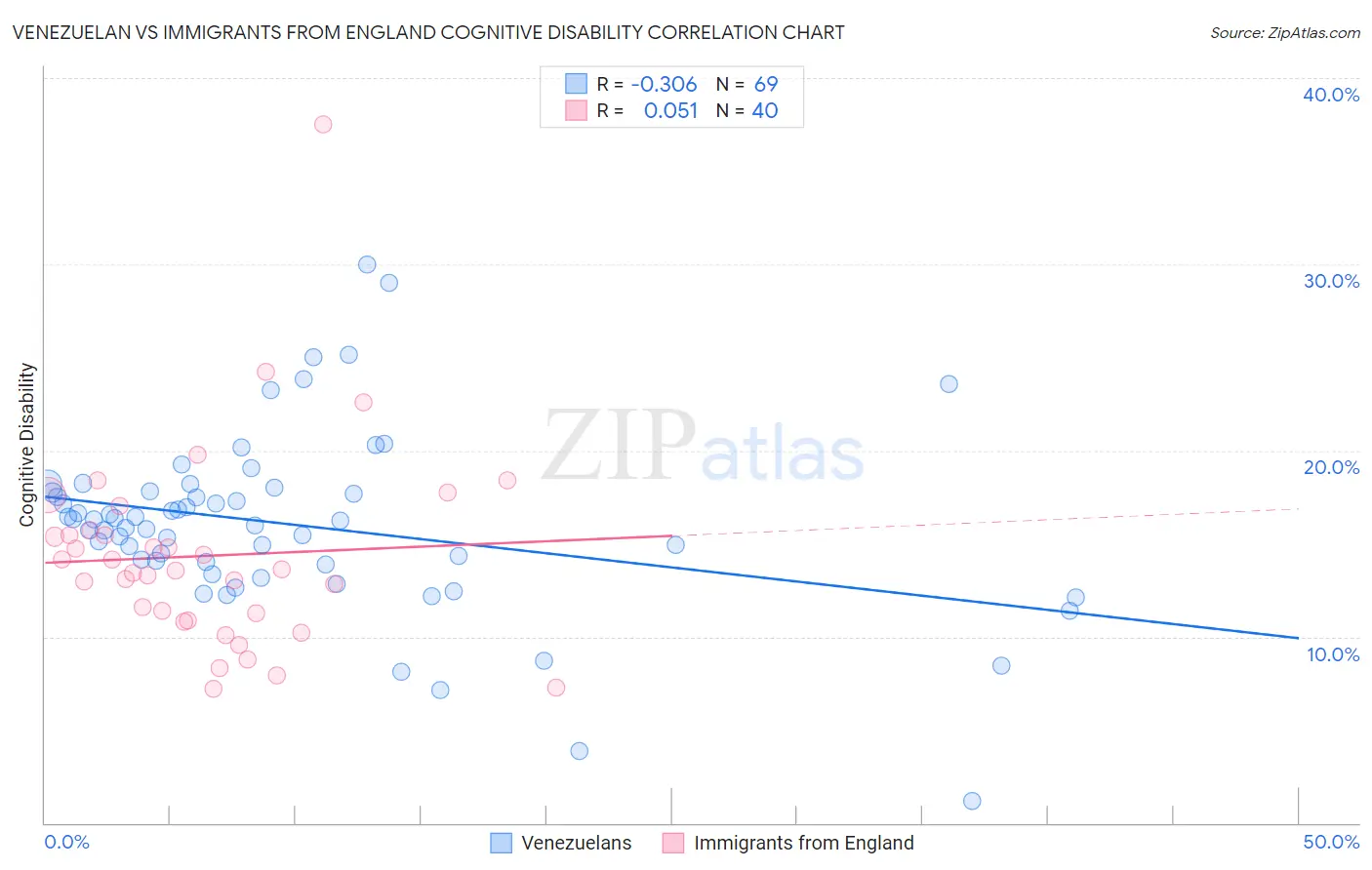 Venezuelan vs Immigrants from England Cognitive Disability