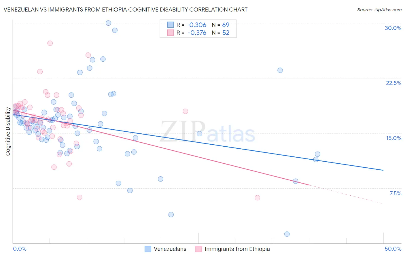Venezuelan vs Immigrants from Ethiopia Cognitive Disability