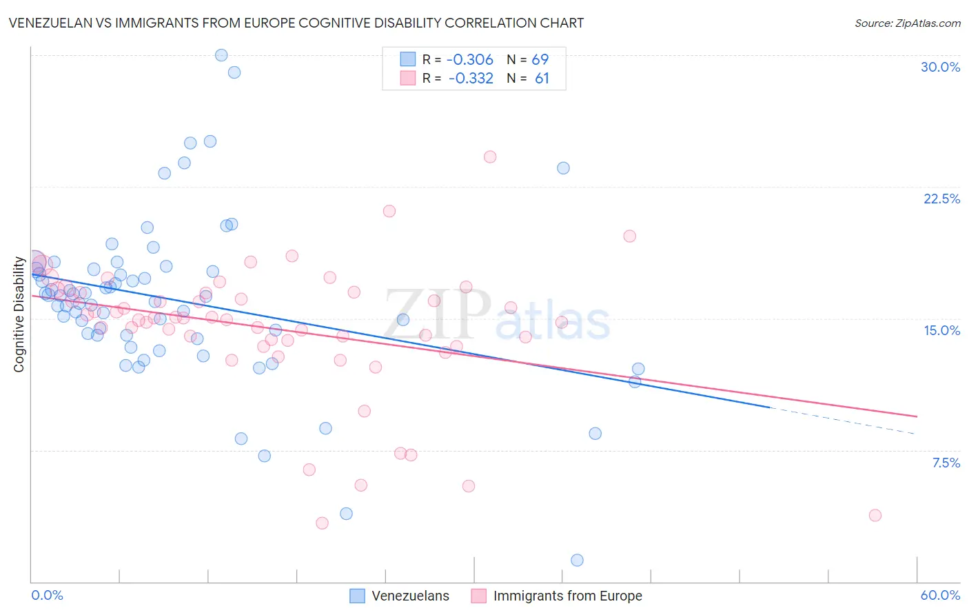 Venezuelan vs Immigrants from Europe Cognitive Disability