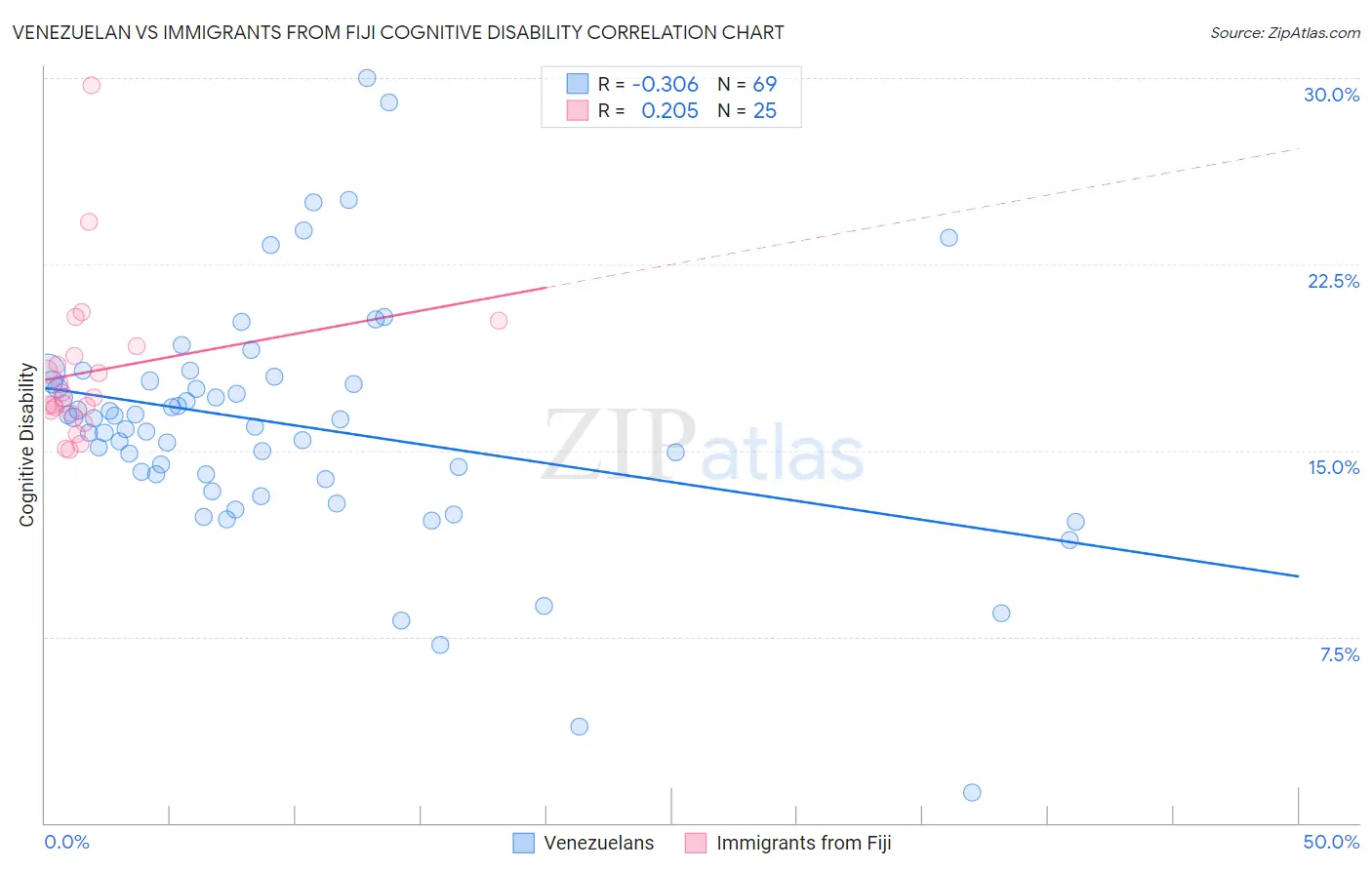 Venezuelan vs Immigrants from Fiji Cognitive Disability