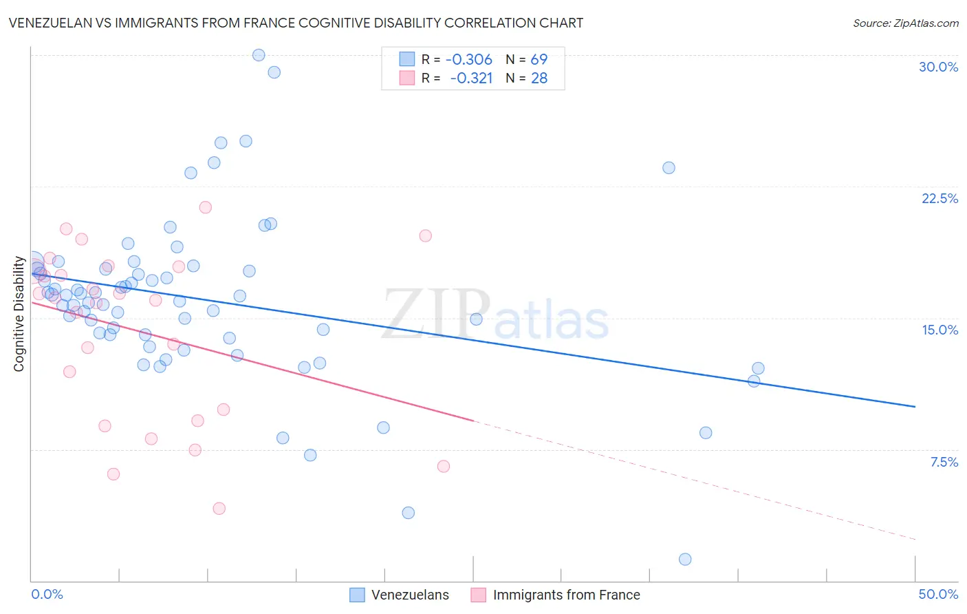 Venezuelan vs Immigrants from France Cognitive Disability