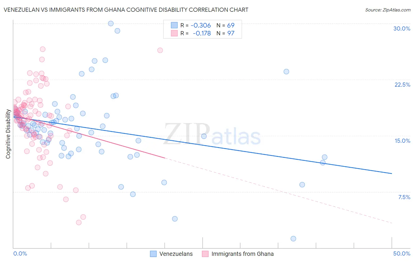 Venezuelan vs Immigrants from Ghana Cognitive Disability