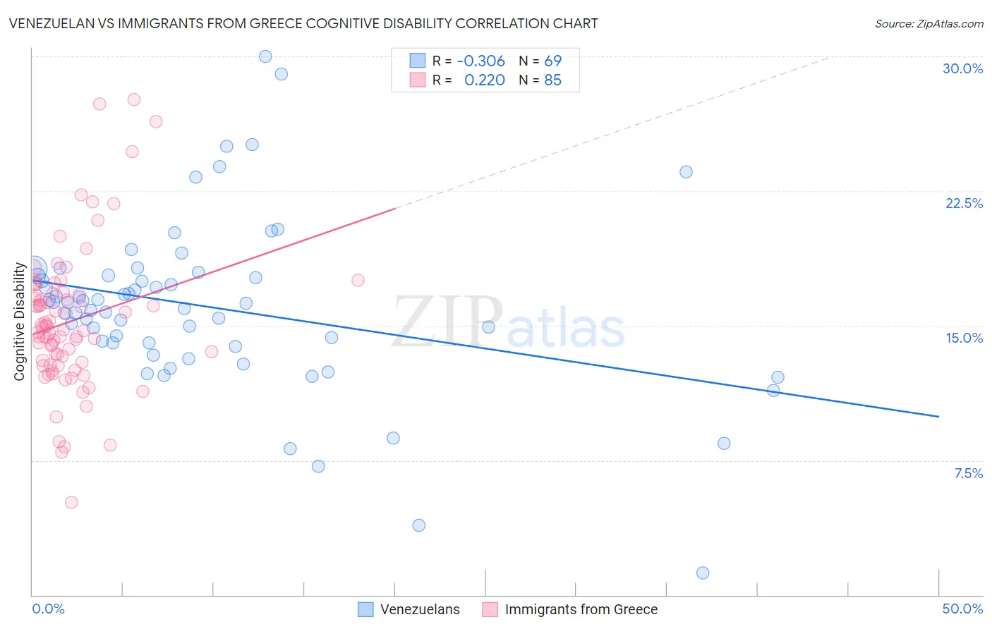 Venezuelan vs Immigrants from Greece Cognitive Disability