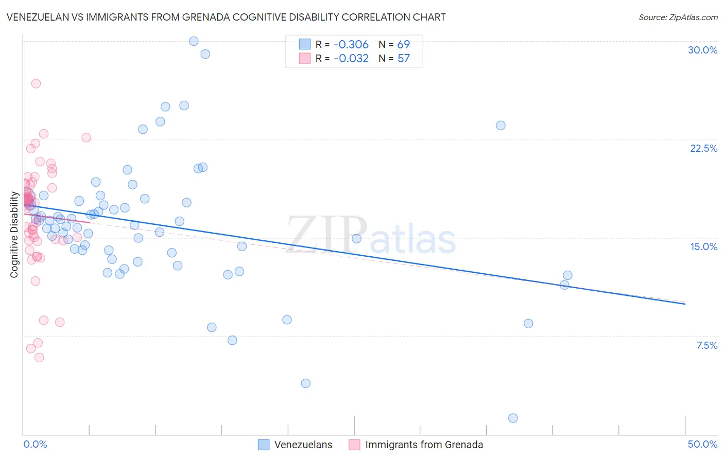 Venezuelan vs Immigrants from Grenada Cognitive Disability