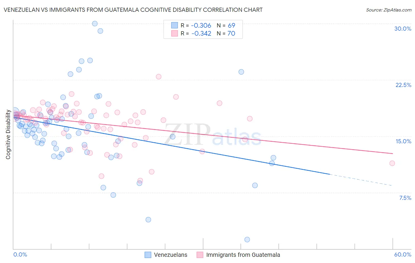 Venezuelan vs Immigrants from Guatemala Cognitive Disability