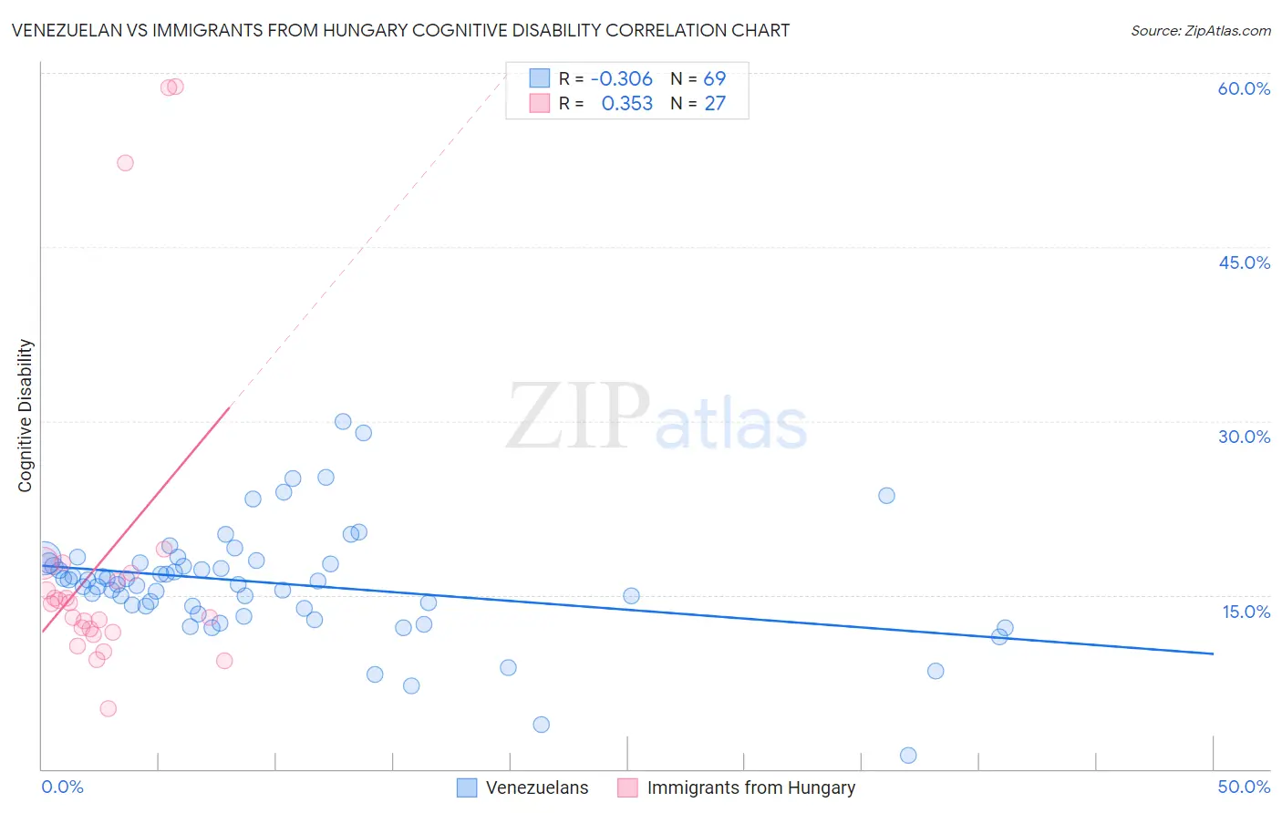 Venezuelan vs Immigrants from Hungary Cognitive Disability