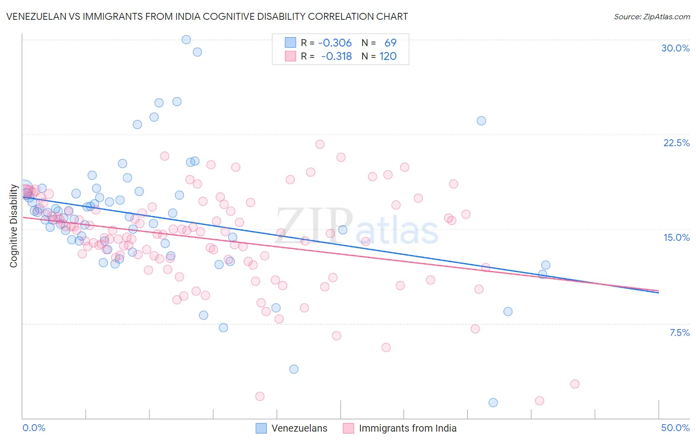 Venezuelan vs Immigrants from India Cognitive Disability