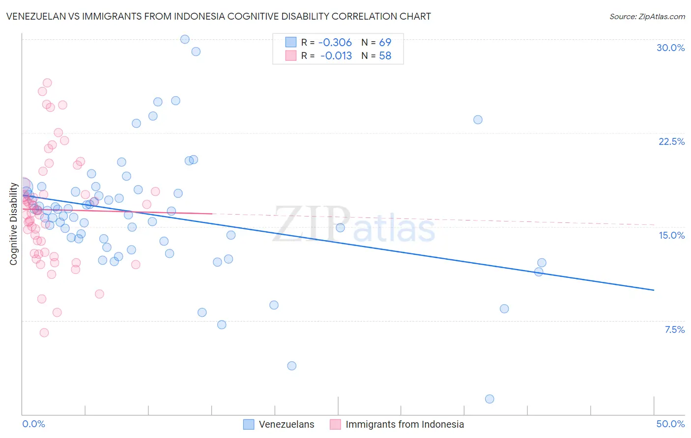 Venezuelan vs Immigrants from Indonesia Cognitive Disability